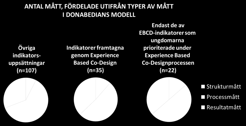 Deduktiv analys utifrån Donabedians modell.