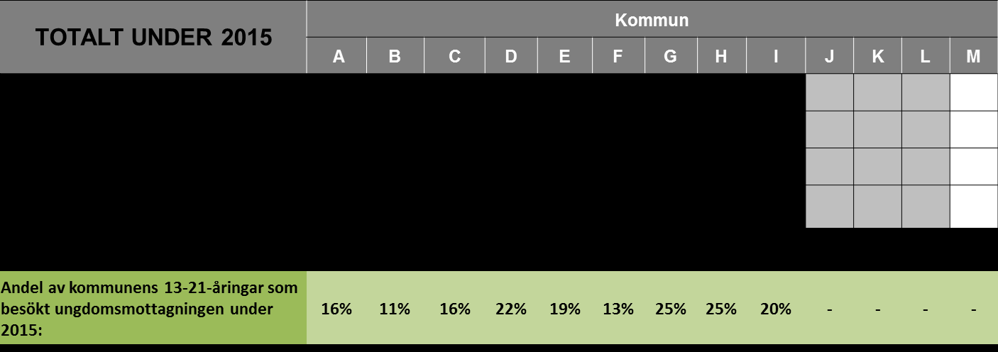 årsarbetare/10 000 ungdomar, relaterat