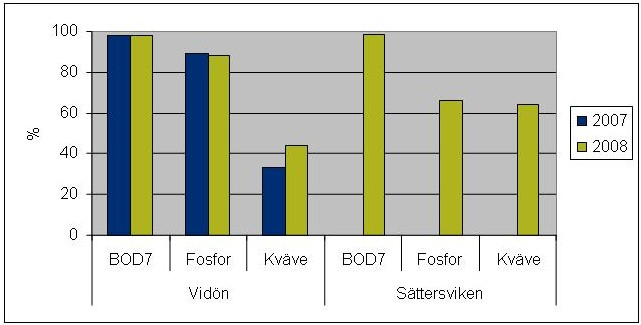 10(18) Vänern i stort räknas inte som övergödd, däremot har Hammarö lokala problem med övergödning i skyddade vikar runt ön.