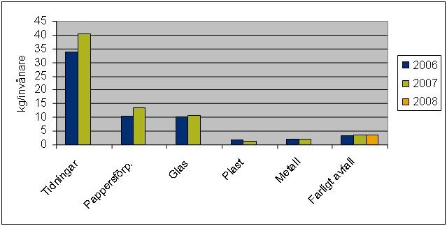 Under 2008 kom dessutom all elenergi från vattenkraft.