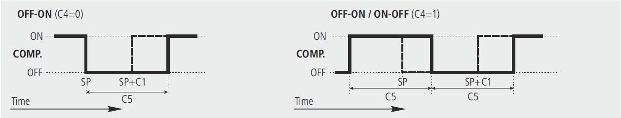 FÖRDRÖJNING FÖR ATT SKYDDA KOMPRESSORN Det finns tre typer av fördröjning för att skydda kompressorn och dessa sätts via parameter C4.