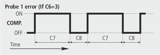 OFF-ON / ON-OFF (C4=1): Minsta tid som kompressorn är AV eller PÅ inom varje cykel. Fördröjningstiden definieras i parameter C5.