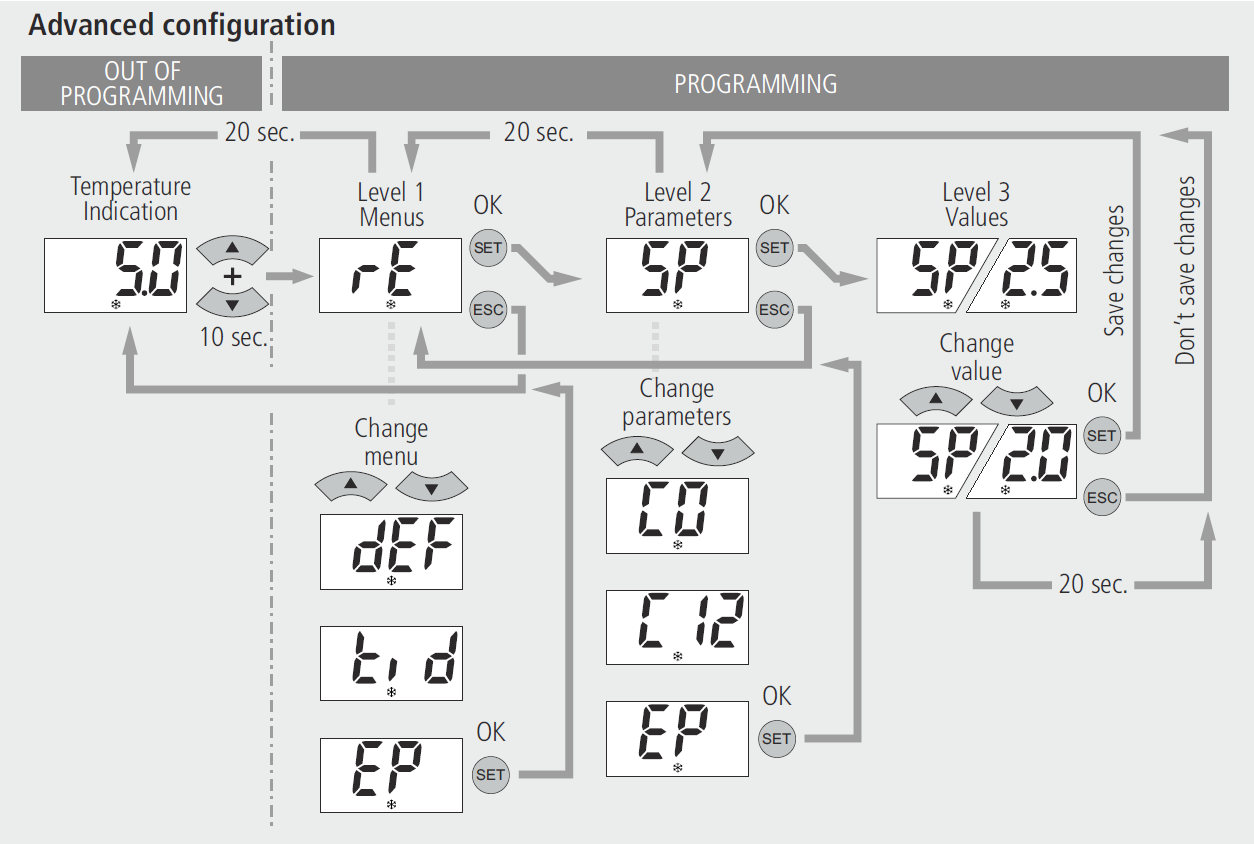 P7: Display-typ Definierar vilken information som visas i displayen under normal drift: 0 = Heltal i ºC 1 = Med en decimal i ºC 2 = Heltal i ºF 3 = Med en decimal i ºF P1: Fördröjning vid uppstart