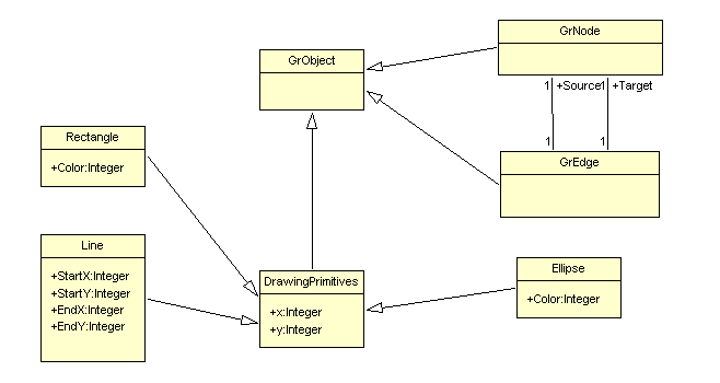 3.2 En metamodell för enkla graska objekt För att generering av editorer skall kunna göras automatisk, måste det nnas ett sätt att beskriva hur de olika elementen i ett diagram skall se ut.