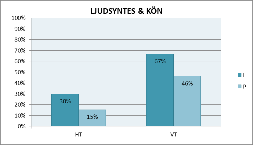 ljudet, ljudanalys och ljudsyntes. Resultatet visade att mellan 8-12 av 27 flickor (30-44 %) och 4-9 av 26 pojkar (15-35 %) klarade dessa deltest under hösten.