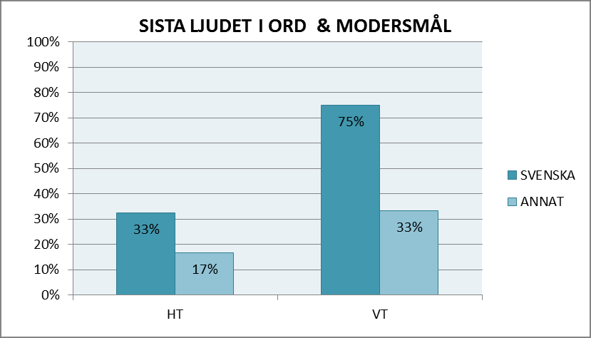 Figur 5: Elevernas förmåga att urskilja rim fördelat på modersmål. Figur 6: Elevernas förmåga att höra sista ljudet i ett ord fördelat på elevens modersmål. 4.2.