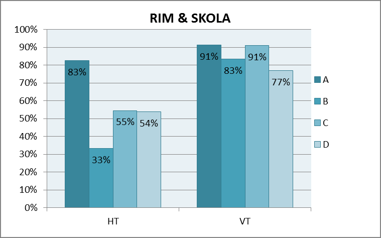 modersmål. Under höstterminen har skola A högst resultat på sju av tio deltest. På två ligger de lika med skola B och på en har skola B högre resultat.