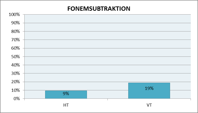 En del av studien handlade om hur förskollärarna i undersökningen beskriver sitt arbete med den fonologiska medvetenheten.