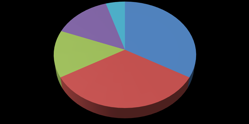 Arrendatorernas kunskaper om lagar 14% 14% 5% 33% 34% 1 2 3 4 5 Figur 2 Svar på fråga 16 Fråga 17: