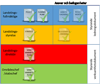 Figur 3. Översiktlig beskrivning av styrande dokument samt beslutsnivå.