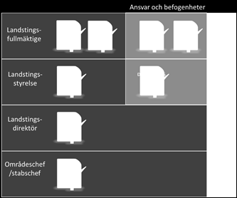 Målen ska kommuniceras med både tjänstemannaledningen och den politiska ledningen. Det är viktigt att poängtera att ansvaret för landstingets miljöarbete följer linjeorganisationen.