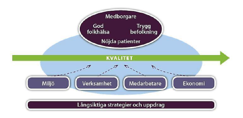 Figur 4. Landstingets kvalitetsarbete. Framtiden Prioriterade insatsområden Tre prioriterade insatsområden har i planerna pekats ut.