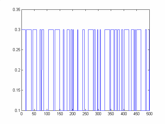 13 Den övre kurvan visar systemets svar på den insignal som kan ses i nedre kurvan. Ur stegsvaret kan bl.a. systemets stigtid extraheras till ca. 6 h [7].