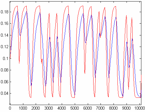 26 y [m] t [s] Fig. 4.6 Utsignal från diskret simuleringsmetod (blå), verklig utsignal (röd) I Fig. 4.6 ses utsignalen från den diskreta simuleringen av tvåtankssystemet (se avsnitt 3.