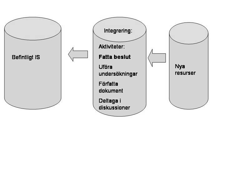 3 Problemområde Aggestam (2001) har identifierat fyra olika aktiviteter som äger rum i VAD-fasen vid vidareutveckling.