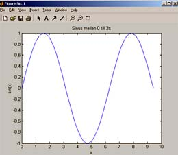 Funktioner och operatorer Backslash-operatorn, \ Används för att lösa ekvationssystem, Ax=b Textsträngar Textsträngar skrivs innanför fnuttar, dvs >> A = [-2 4;2 5]; b=[1;2]; >> x = A\b x = 0.1667 0.