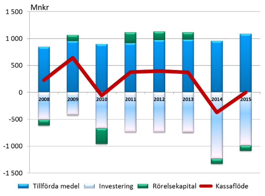 Kassaflöde Mnkr Resultat