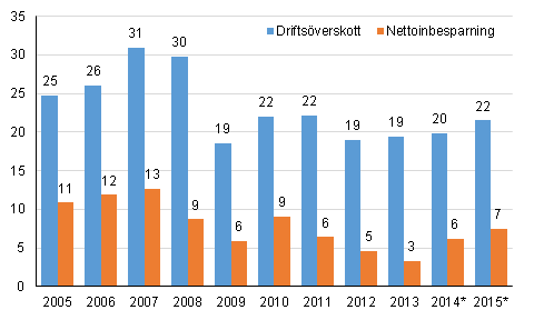 1.4. Priserna steg något Prisnivån inom hela samhällsekonomin steg med 1,6 procent i fjol, mätt med prisindexet för bruttonationalprodukten.