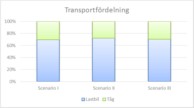 miljoner m 3 fub som transporterades med 74 tons lastbilar medan drygt 163000 m 3 fub behövdes transporteras med 60 tons lastbilar, vilket motsvarar en fördelning på 67,7 % respektive 2,8 %.