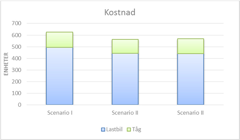 Figur 3. Jämförelse mellan de totala kostnaderna i de olika scenarierna. 4.