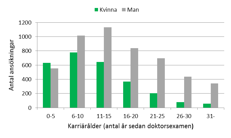 Kön och karriärålder Termen karriärålder används i denna rapport för antalet år mellan ansökningsåret och det år som en sökande avlade sin doktorsexamen.