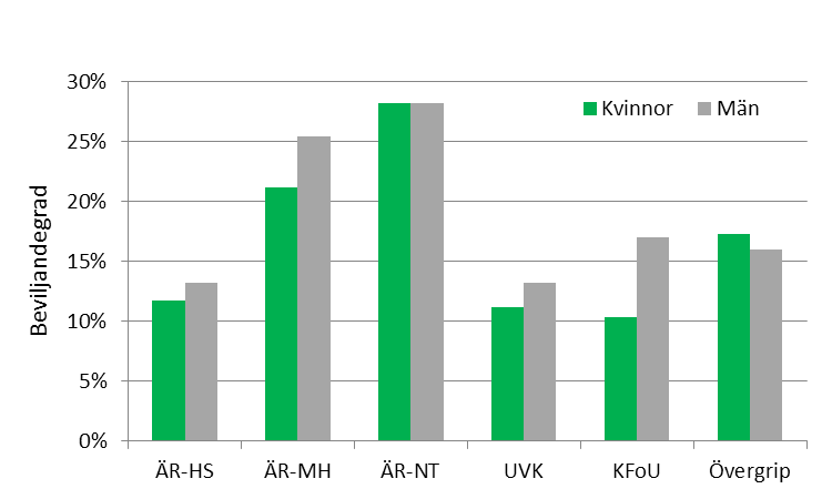 4.1 Projektbidrag Av samtliga 31 ansökningar om projektbidrag under 2011-2012 beviljades 21 procent.