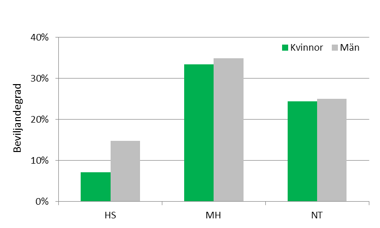 Ansökn. fr. kvinnor 14 48 37 Ansökn. fr. män 27 43 96 Figur 14.