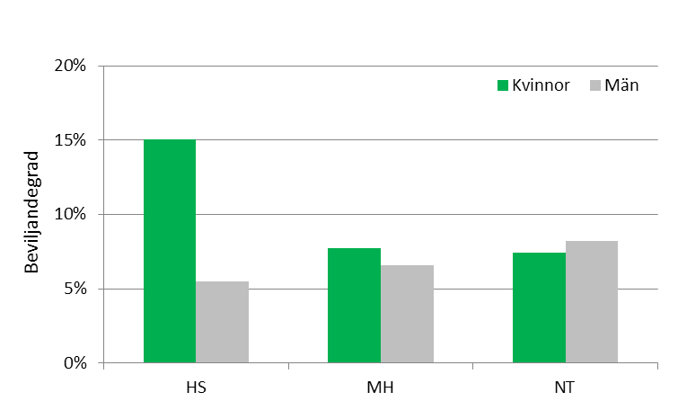 4.2.2 Anställning som postdoktor i Sverige Under 2011 inkom 270 ansökningar till Vetenskapsrådet om bidrag till anställning som postdoktor i Sverige.