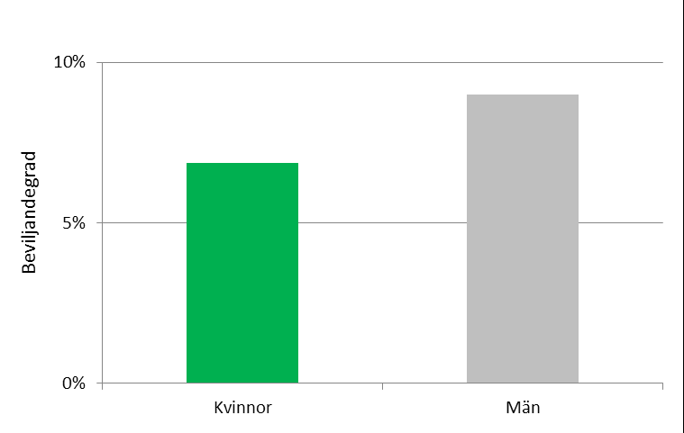 skillnad i framgång mellan kvinnor och män. Antal ansökningar 642 846 Figur 22.