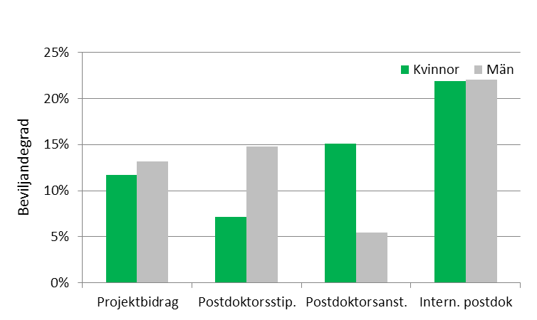 4.5 Sammanfattande översikt per ämnesråd/råd/kommitté För att ge en sammanfattande översikt för utfallet för respektive ämnesområde, ges i detta avsnitt en översikt över samtliga beviljandegrader