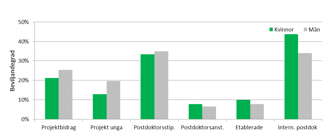 Inom ämnesrådet för medicin och hälsa utlystes under perioden 2011-2012 projektbidrag, projektbidrag unga forskare, postdoktorsstipendium för forskningsvistelse i annat land, anställning som