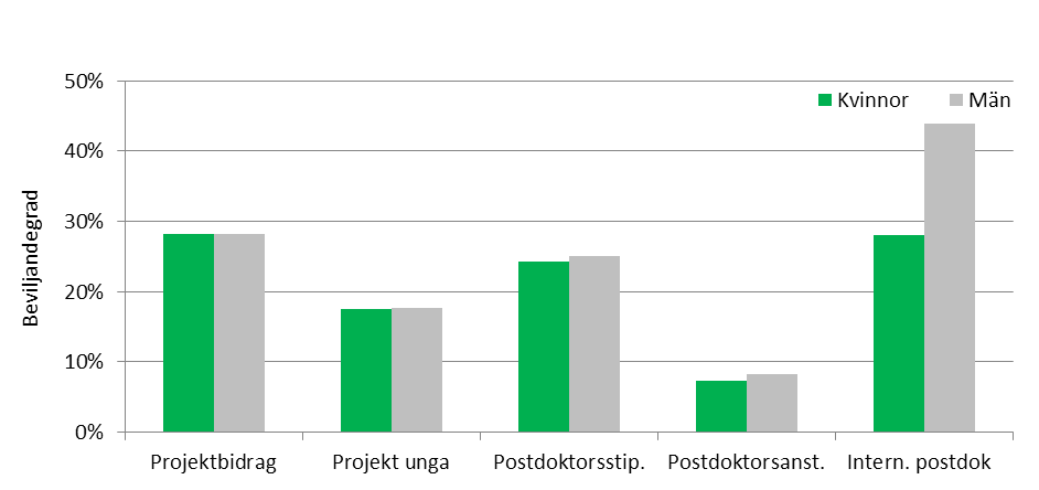 Inom ämnesrådet för naturvetenskap och teknikvetenskap utlystes under perioden 2011-2012 projektbidrag, projektbidrag unga forskare, postdoktorsstipendium för forskningsvistelse i annat land och