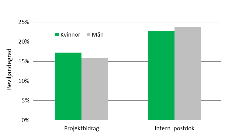 De ämnesövergripande beredningsgrupperna behandlade under 2012 bidragsformerna projektbidrag och internationell postdok.