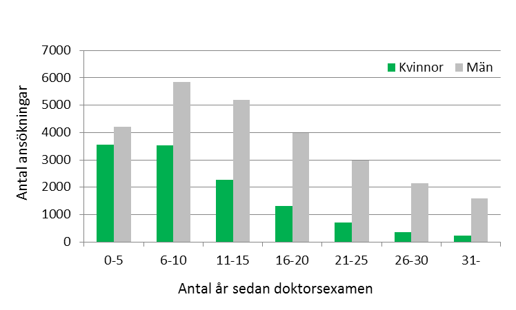 Figur B2. Projektbidrag: antal ansökningar från kvinnor och män per karriärålder, 2003-2012 Kvinnor har i genomsnitt lägre karriärålder än män.