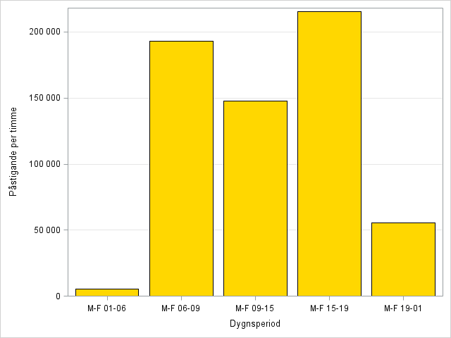 Kollektivtrafikens effektivitet Figur 4 Resande per timme totalt inom ULs trafik, exklusive SLs pendeltåg Rusningstiden skiljer sig lite mellan de olika trafikslagen.