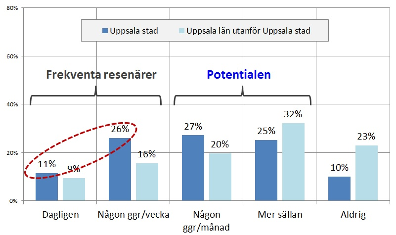 Kollektivtrafikens effektivitet Figur 15 Resfrekvens med UL, jan 2012 juli 2014. Källa: Kollektivtrafikbarometern 13.