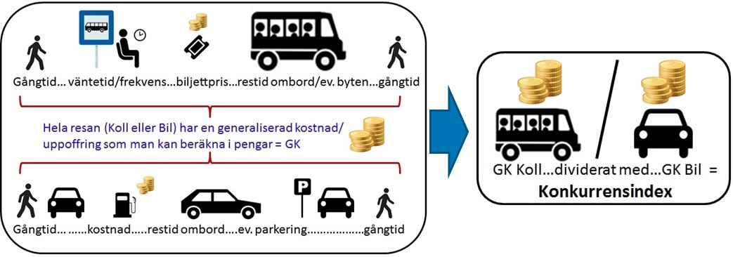 Kollektivtrafikens effektivitet Figur 16 En resas olika delar Analyserna i detta arbete bygger på faktiska resor som uppgetts i Kollektivtrafikbarometerns resvaneundersökning.