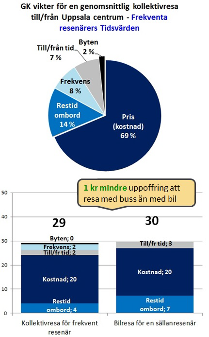 Kollektivtrafikens effektivitet det individer som ändrar färdsätt, även om det genomsnittliga värdet fortfarande är mindre bra för kollektivtrafiken.