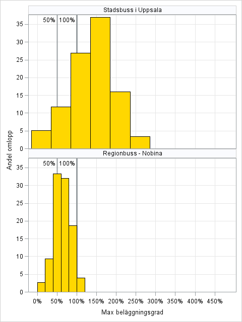 Kollektivtrafikens effektivitet Figur 25 Spridningen av maxbeläggningsgrad per omlopp under mars 2014, måndagar till fredagar.