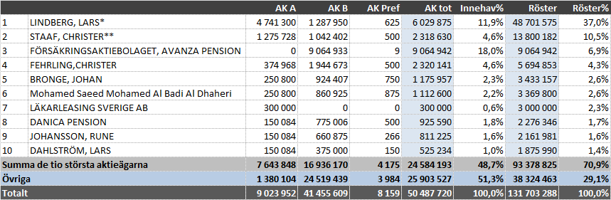 Aktieägarna i AVTECH Sweden AB (publ) 31 mars * Lars GV Lindbergs direkta privata innehav samt innehav genom det 50% ägda aktiebolaget Spirit Racing AB.