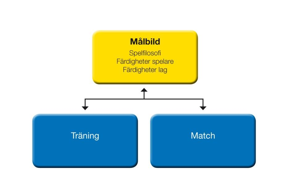 För att uppnå syftet arbetar vi framför allt med helheten som utgångspunkt. Vi har också en spelidé och en kravbild som stöd i vårt arbete.