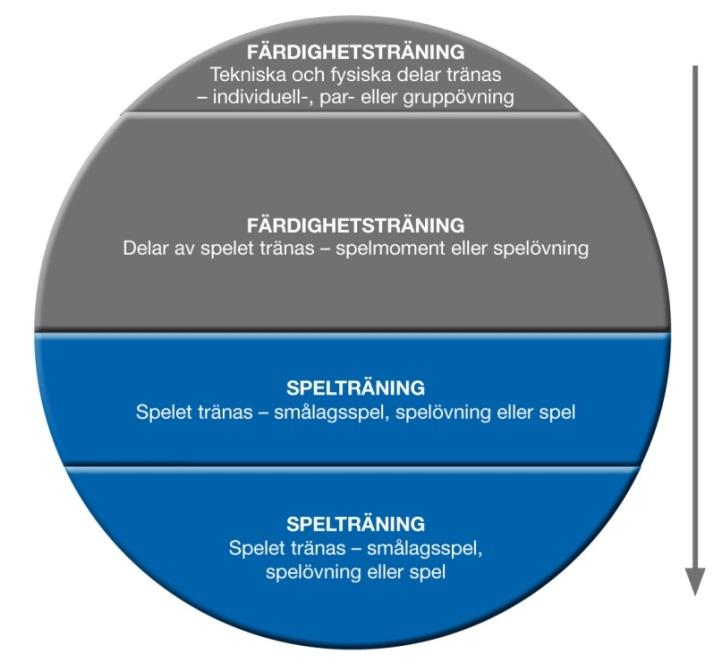 UPPLÄGG OCH INSTRUKTIONSMETOD Målsättningen med Upplands FF:s verksamhet är att utgå från helheten i matchen och förfina det till delarna i spelet efterhand och vi gör det genom att använda övningar