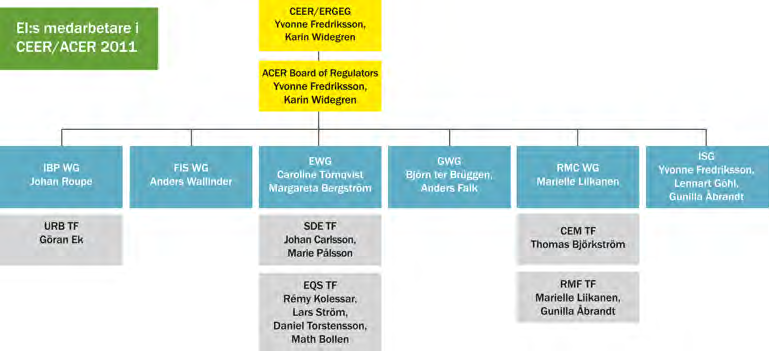 Organisation CEER/ACER Figur 3.1 Organisationsschema med EI:s medverkan 3.