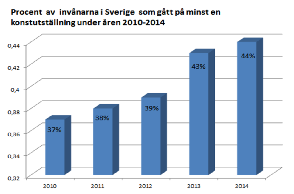 67,3 till 58,6. Andelen av bildkonstnärerna som har mycket låga inkomster har alltså ökat mellan 2014 och 2004.