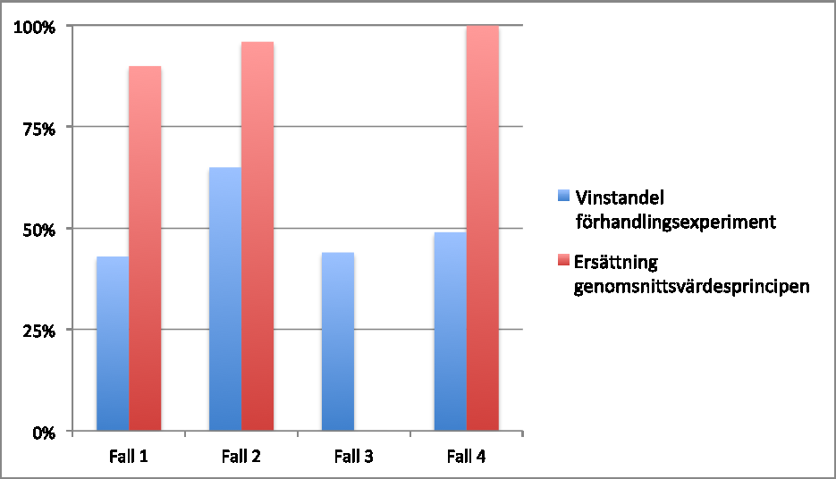 Från tabell 2 kan vi se att den part som avstår mark, dvs. säljaren, i de fyra typfallen får en andel av vinsten som ligger i intervallet 43-65 %.