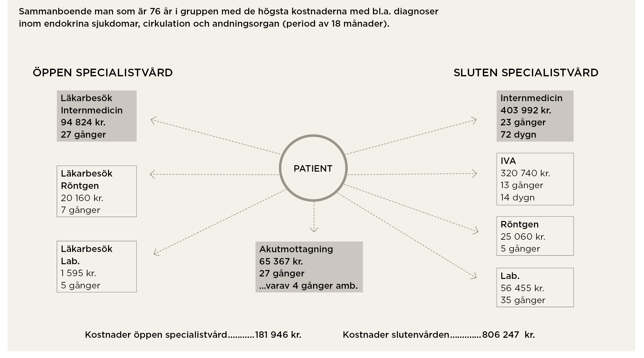 Studier av individfall och kostnadsdrivare Individfall 2, Äldre multisjuk: