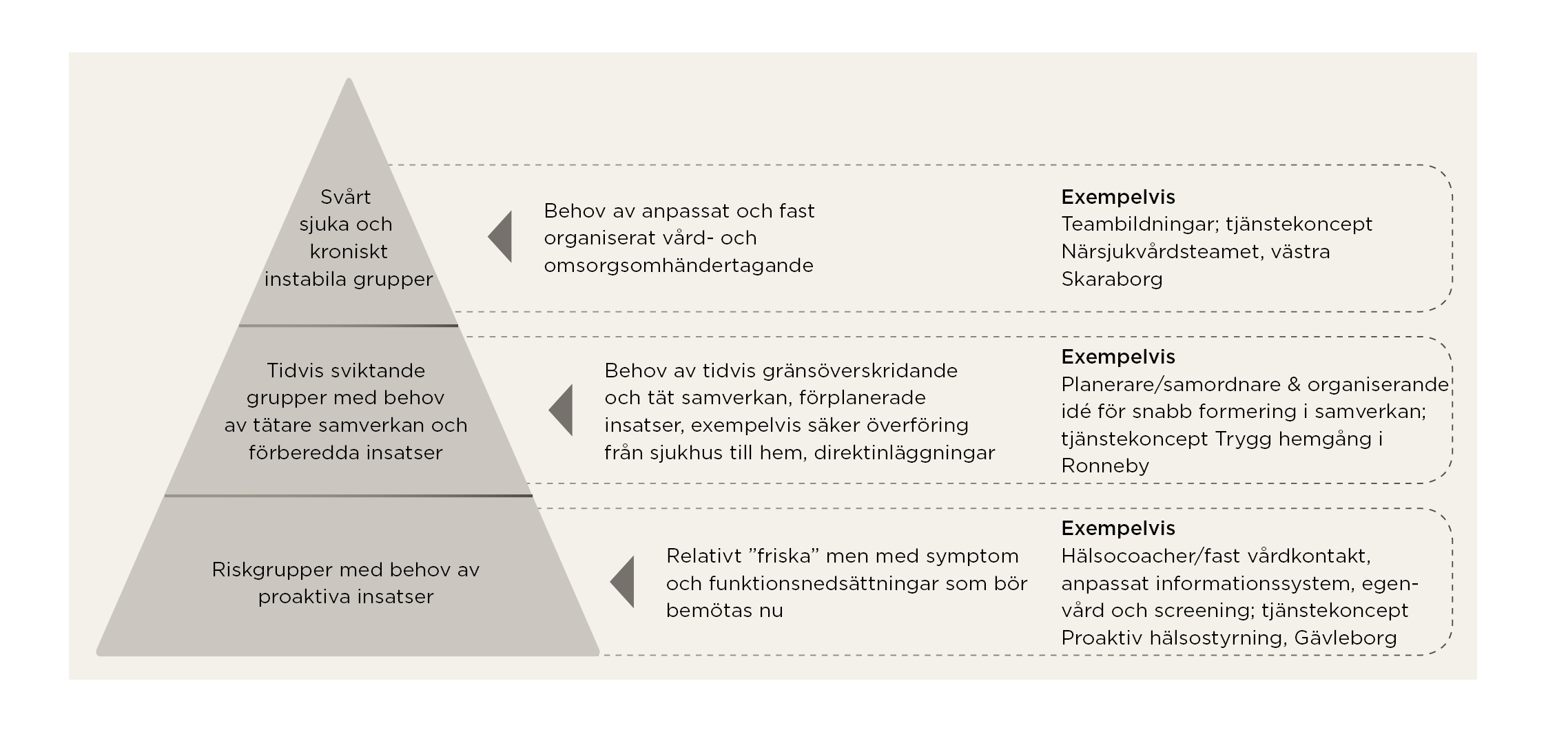 Grupper med stora behov - Exempel på tjänstekoncept och processer - Att