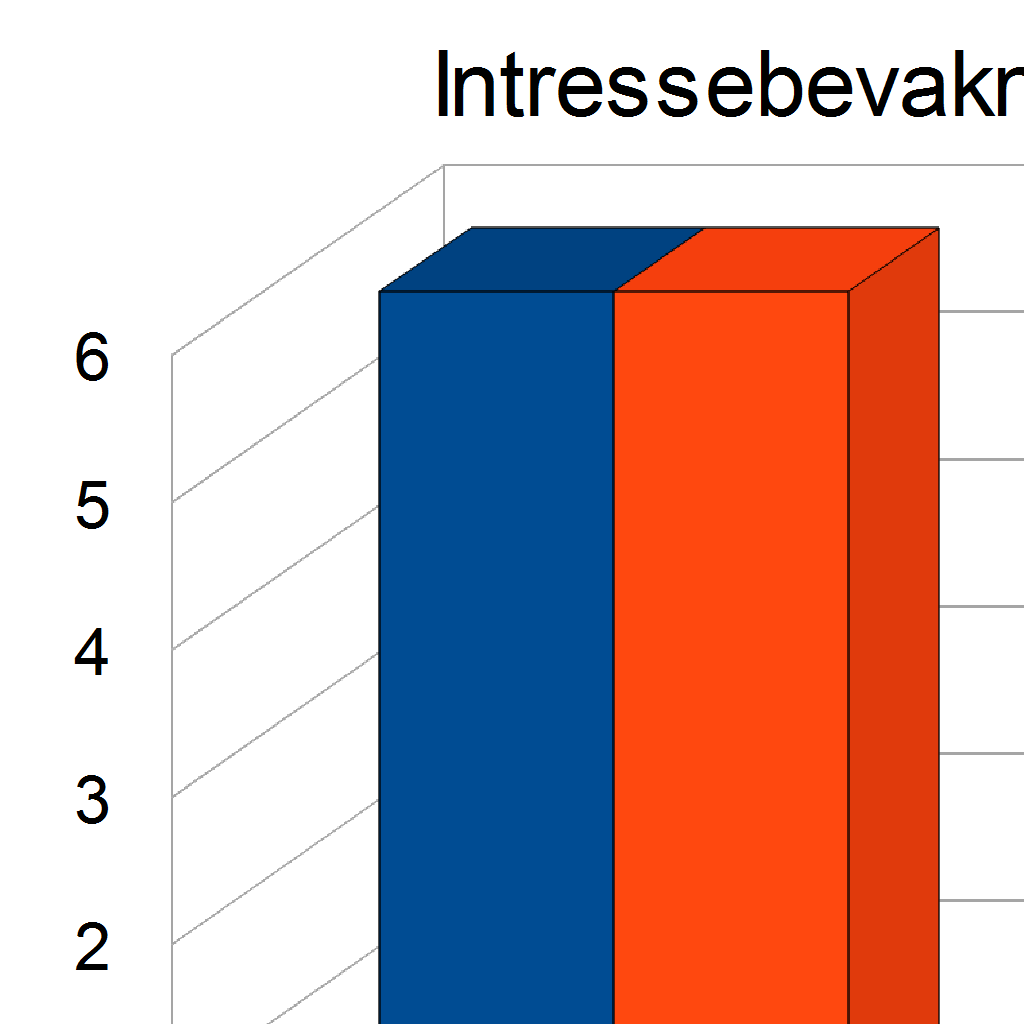 Ordinarie verksamhet Intressepolitiskt arbete Händelser som förbundsstyrelsen reagerat på under året minskat i jämförelse med året innan, en orsak är att fokus varit på förbundskongressen Bättre