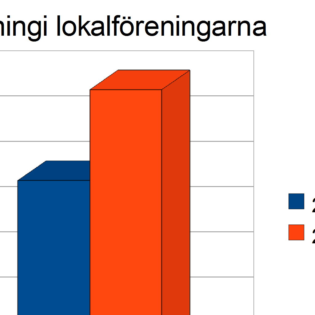 Förbundet har per brev till SFV idkat påtryckning för att få FST5 morgonsändningarna textade för hörselskadade, morgonsändningarna som började januari 2010, dock utan textning.