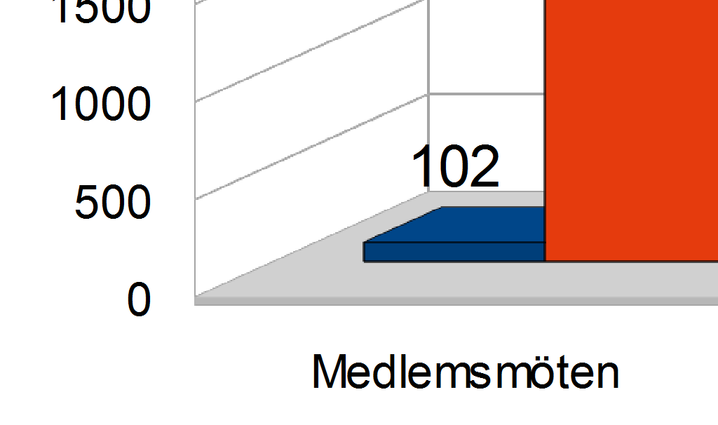 Dessutom har föreningarna deltagit i olika evenemang där de ställt ut material och berättat om sin verksamhet. De har också haft klubbverksamhet och arrangerat kurser i tecken som stöd.